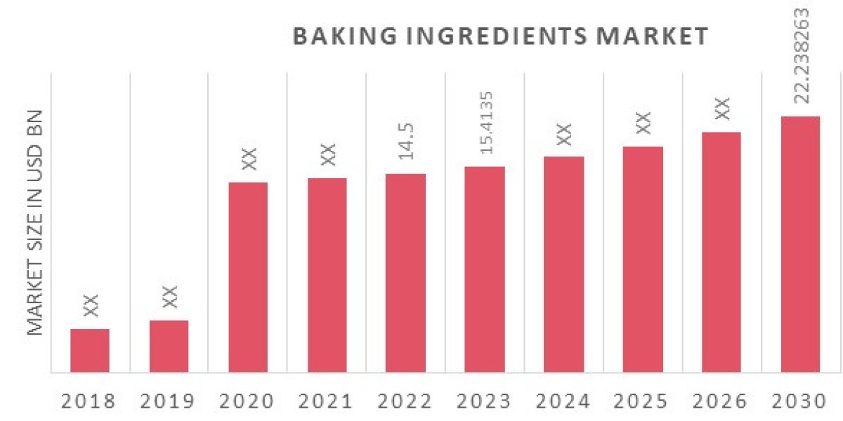 Baking Ingredients Unlocking Growth