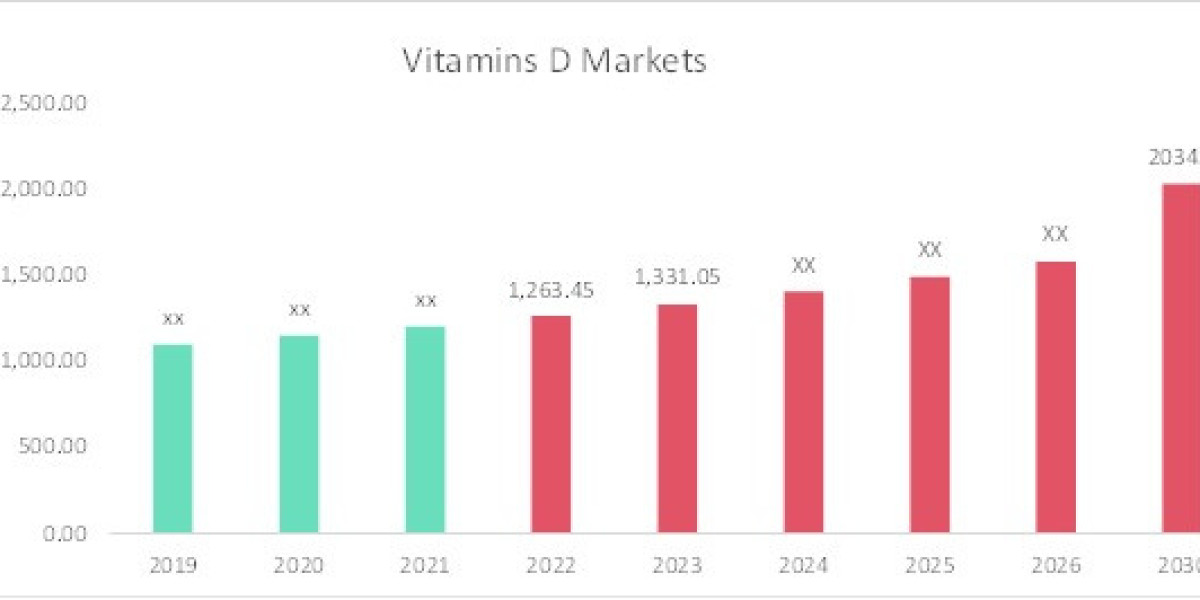 Vitamins D Market Report Study, Competitive Strategies and Forecast