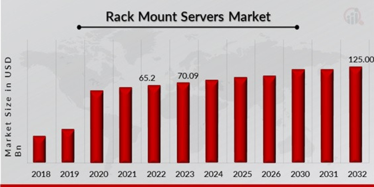 Rack Mount Servers Market Worldwide Industry Analysis, Future Demand and Forecast till 2032