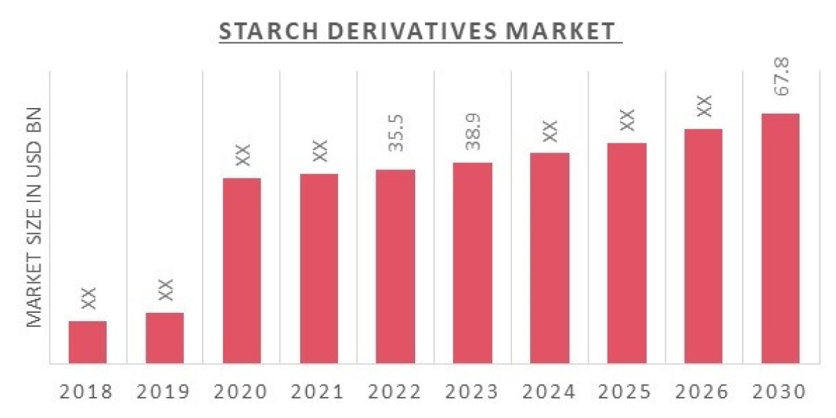 Starch Derivatives market size to reach $ 67.8 billion by 2030 | CAGR of 9.70%