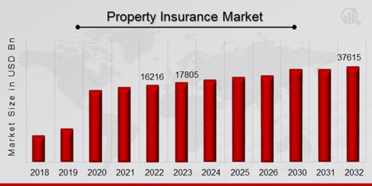 Property Insurance Market Study Report Based on Size, Shares, Opportunities, Industry Trends and Forecast to 2032