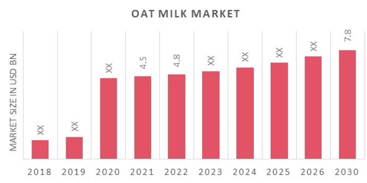 Oat Milk market size, share and forecast to 2030.