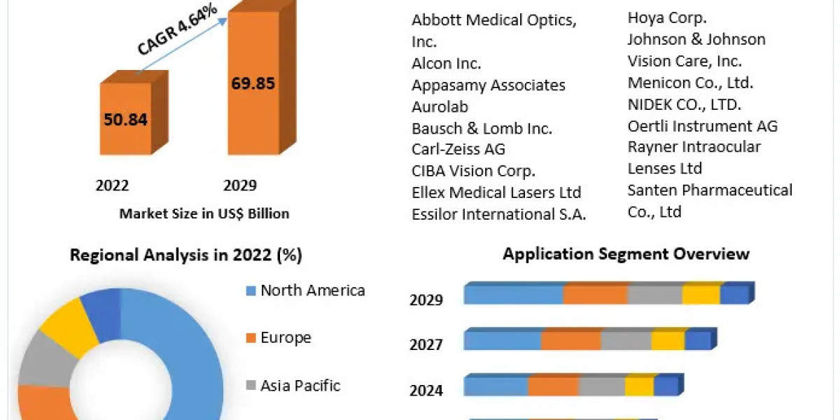Ophthalmology Devices Market Overview, Key Players, Segmentation Analysis, Development Status and Forecast by 2029