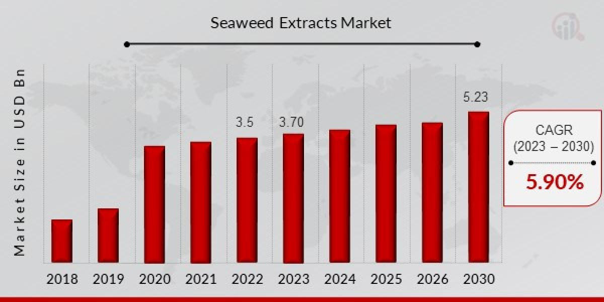 Seaweed Extracts Market expected to reach an estimated value of USD 5.23 by 2030