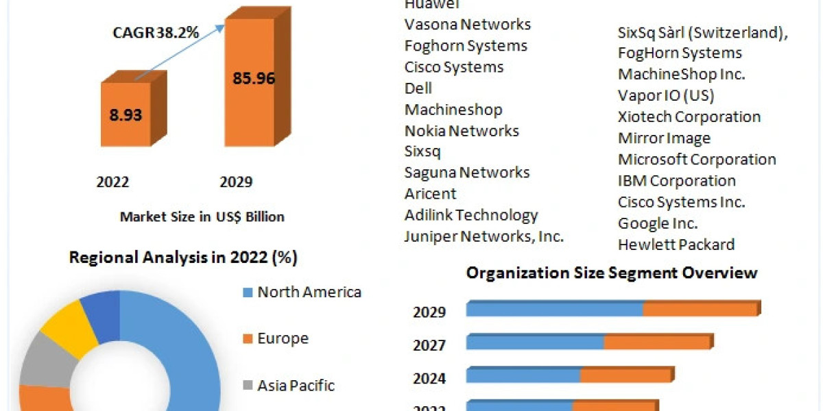 Edge Computing Market Share, Emerging Technologies, Share, Competitive, Regional, and Global Industry Forecast To 2029