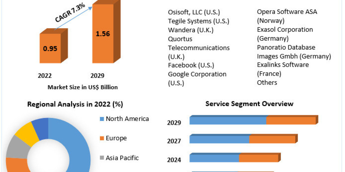 Data Compression Software Market World Technology, Development, Trends and Opportunities Market Research Report to 2029