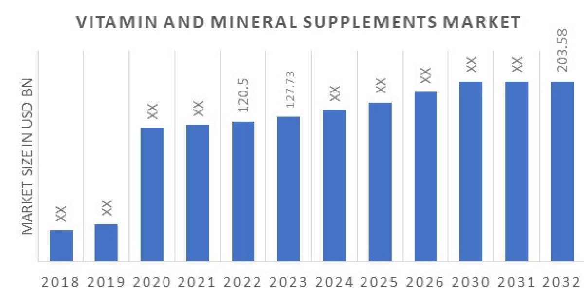 Vitamins & Minerals Supplements Market to Develop with A CAGR Of 6.57% By 2030