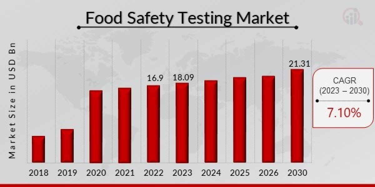 Food Safety Testing Market Insights To Witness Heightened Revenue Growth During Forecast Period 2030
