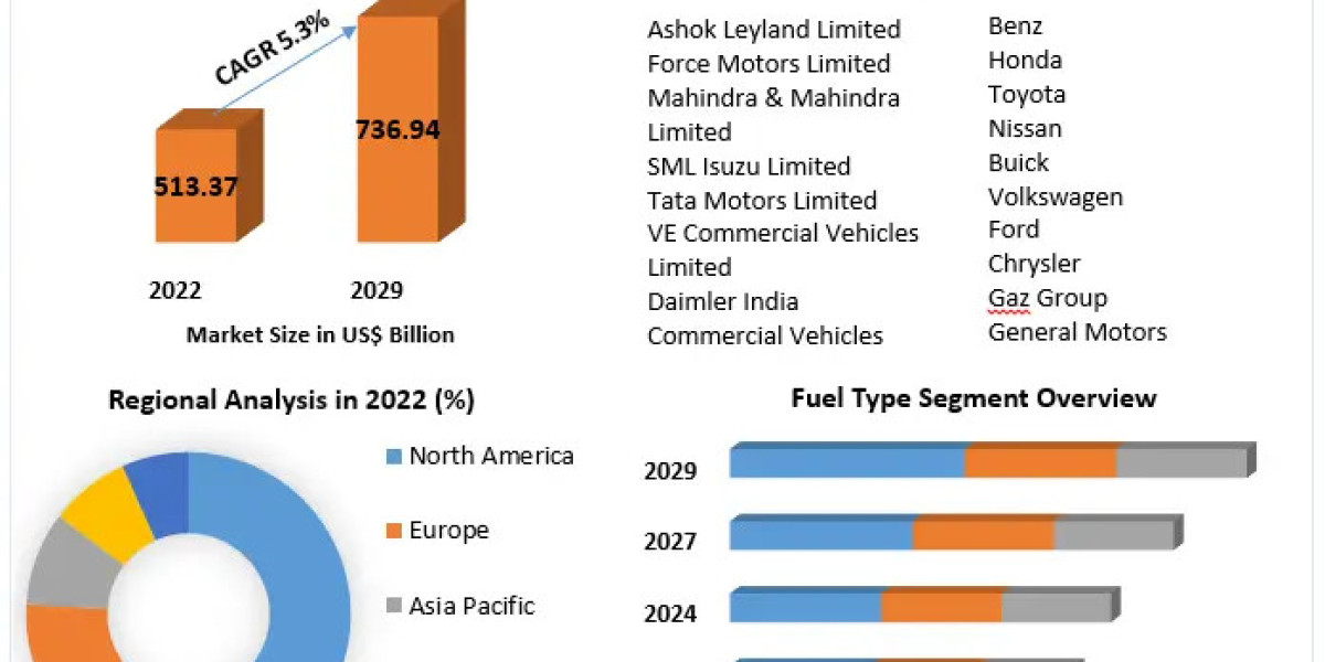 Light Commercial Vehicle Market	current and future demand 2029
