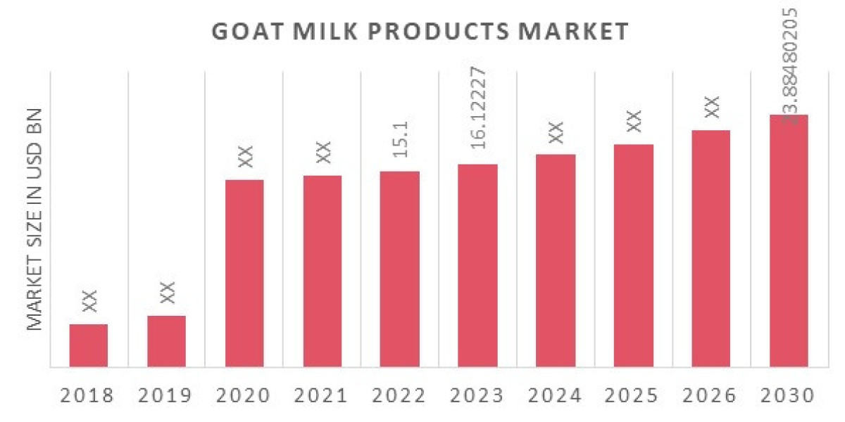 Goat Milk Products Market Demand, Size, Share, Growth Report