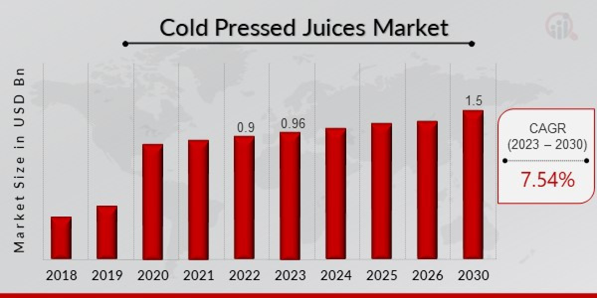 Cold Pressed Juices Market Overview| Global Demand, Growth, Business Strategies and Opportunities by 2030