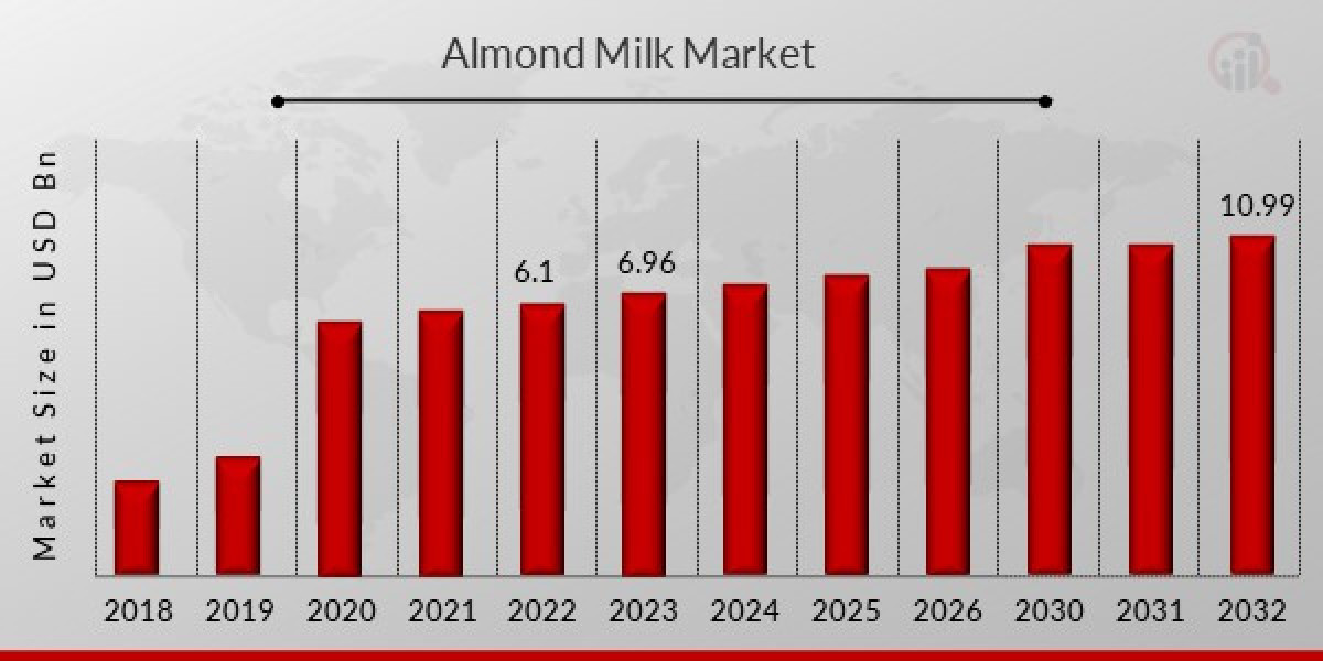 Almond Milk Market Overview, Analysis, Component, Deployment, End-user & Forecast 2030