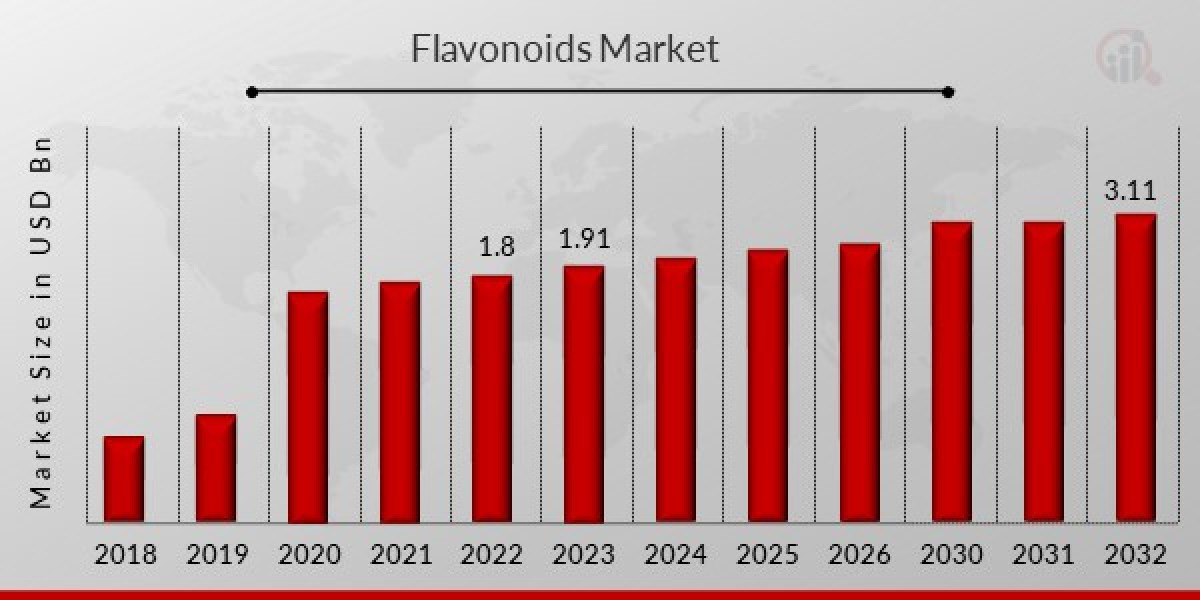 Flavonoid Market Size, Projections, Drivers, Trends, Vendors, and Analysis