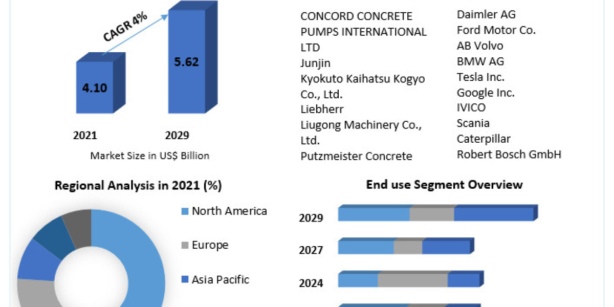 Truck Mounted Concrete Pump Market Key Players, New Industry Updates by Customers Demand, Global Size, Analysis, Sales R