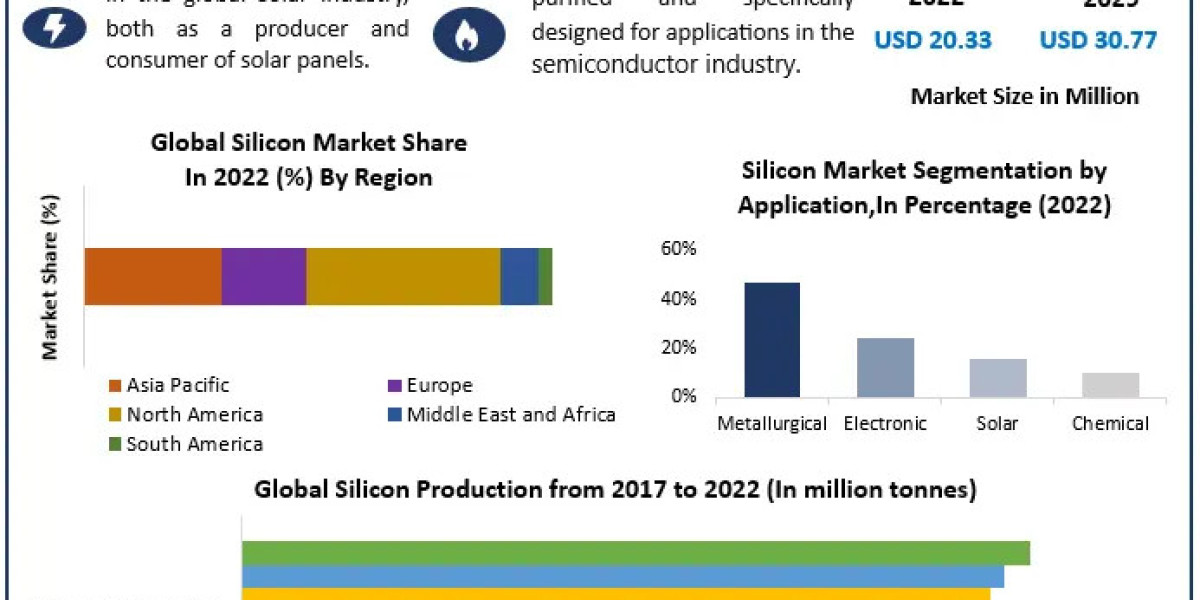 Silicone Market	Size, Growth Opportunities, Business Outlook, Leading Players and Forecast to 2023-2029