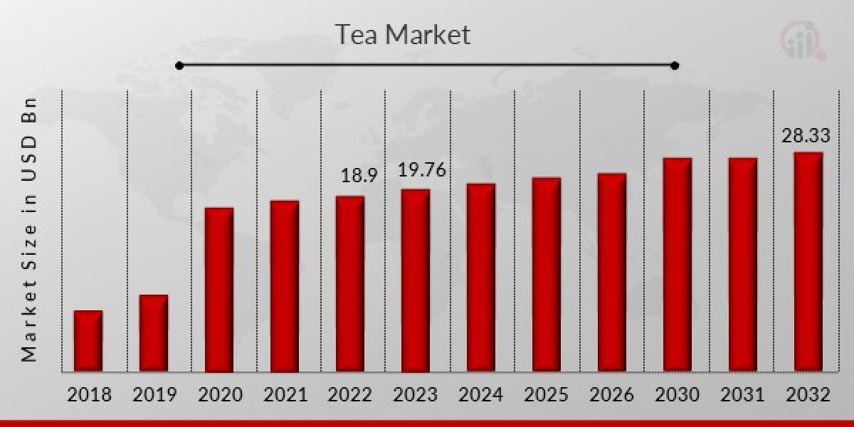 Tea Market Overview, Trends, Size, Share, Industry Analysis and Forecast 2032