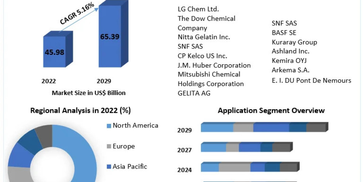 Water Soluble Polymers Market Growing Trade among Emerging Economies Opening New Opportunities by 2029