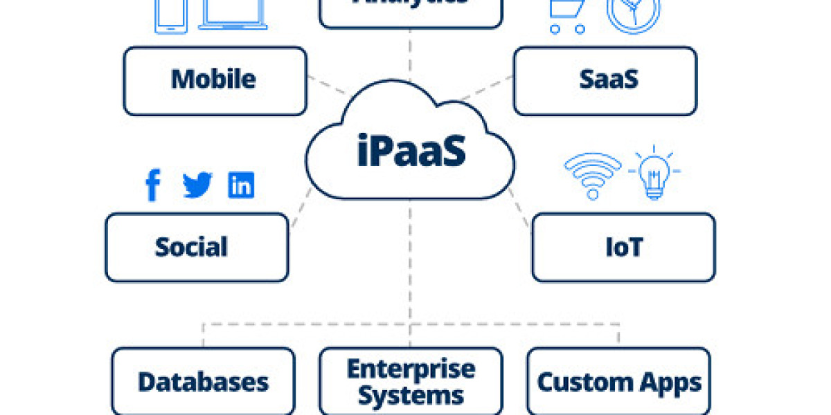 Integration Platform as a Service (IPaaS) Market Size, Share, Value | Forecast [2032]