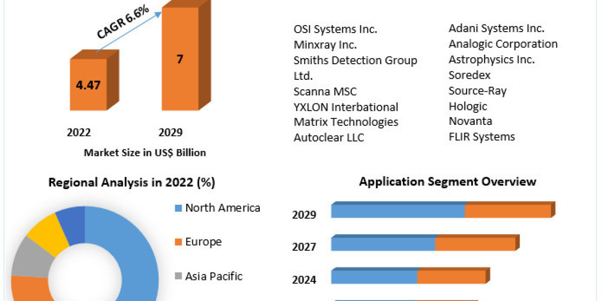 X-ray Security Screening Market	Top Manufacturers, Sales Revenue, Trends, Size, Top Leaders, Future Scope and Outlook 20