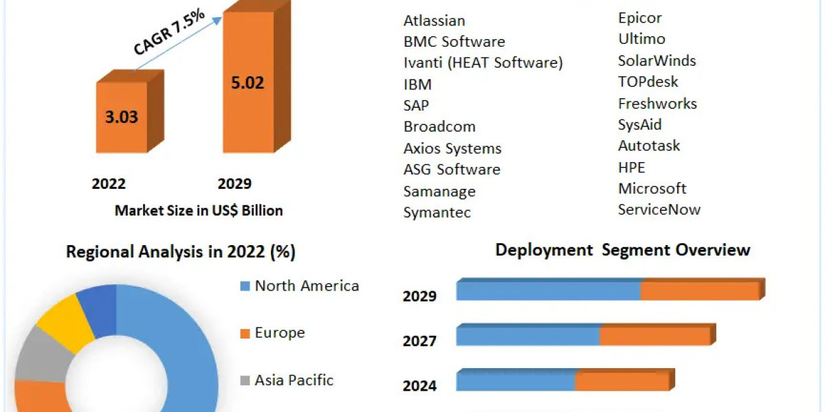 IT Service Management Market Key Players, New Industry Updates by Customers Demand, Global Size, Analysis, Sales Revenue