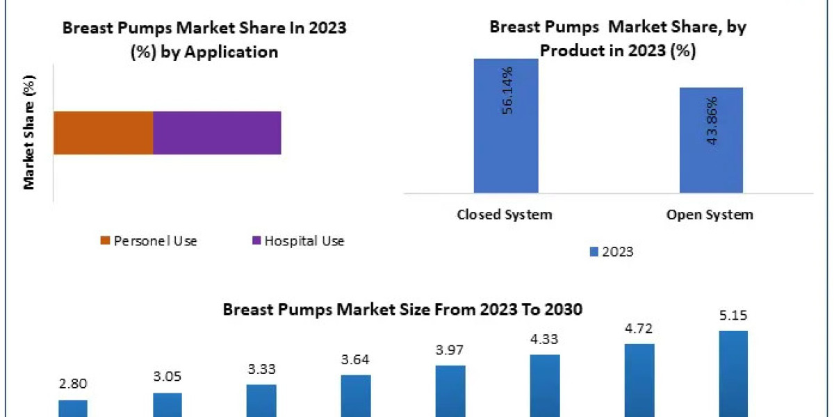 Breast Pump Market Analysis by Trends, Size, Share, Growth Opportunities, and Emerging Technologies And Forecast 2029