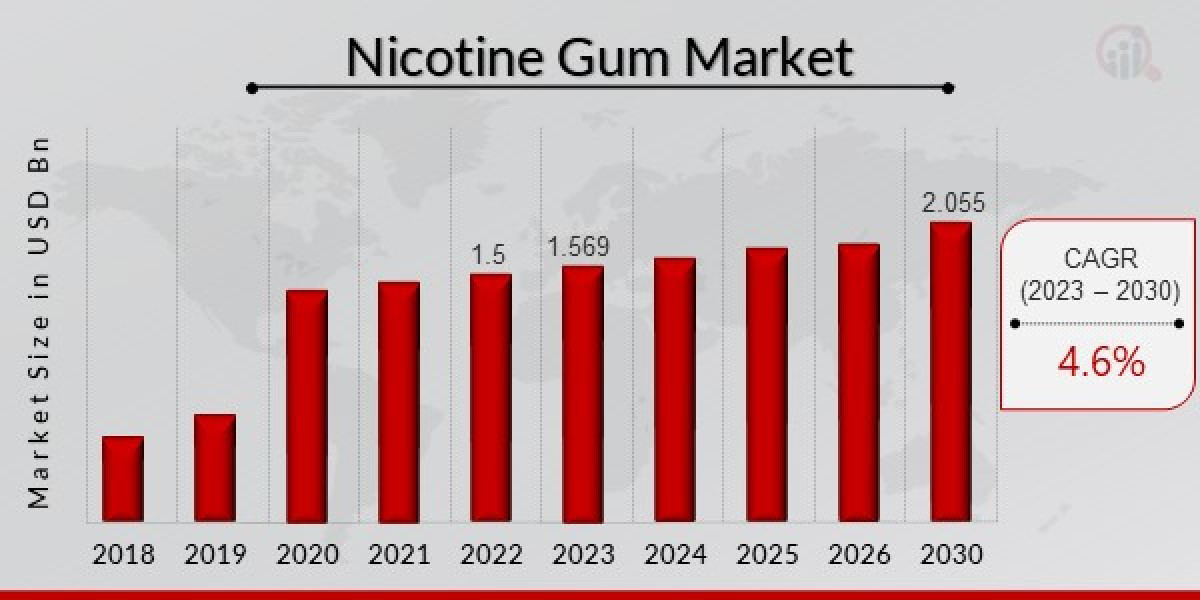 Nicotine Gum Market Report: Industry Trends, Share, Size, Growth, Opportunities and Forecasts