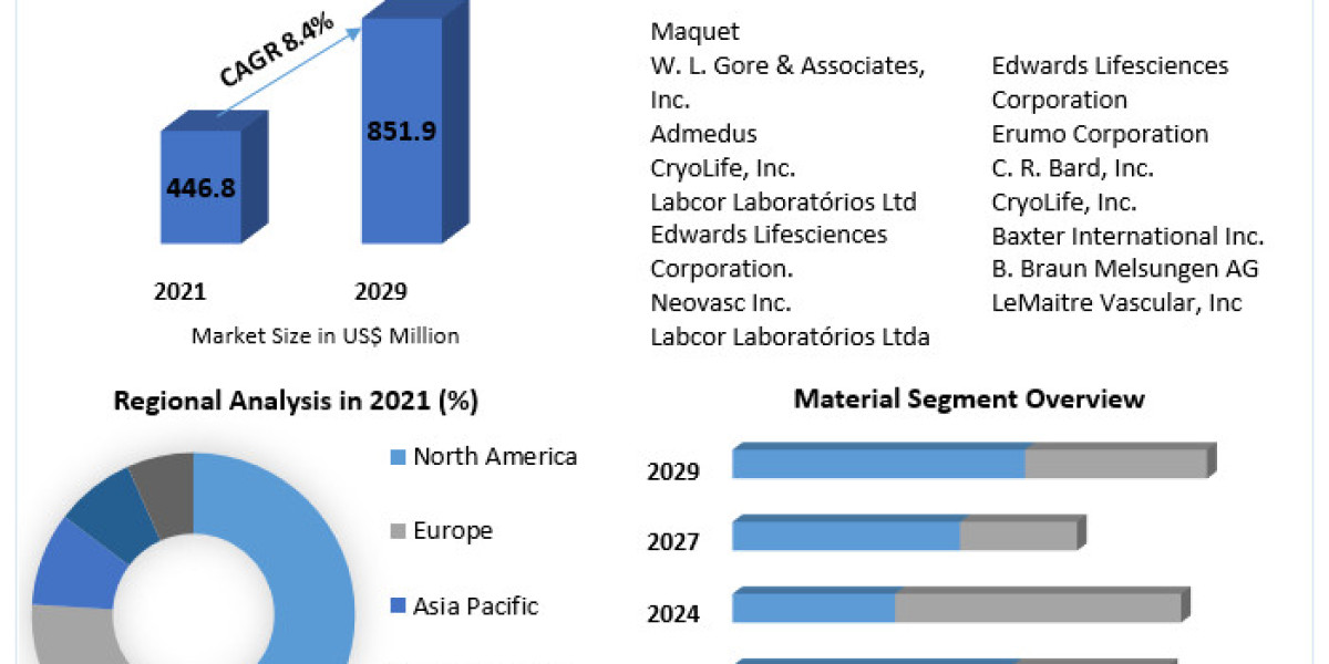 Vascular Patches Devices Market	Size by Consumption Analysis, Developments and Trends, Growth Forecast, Regions, Type, M
