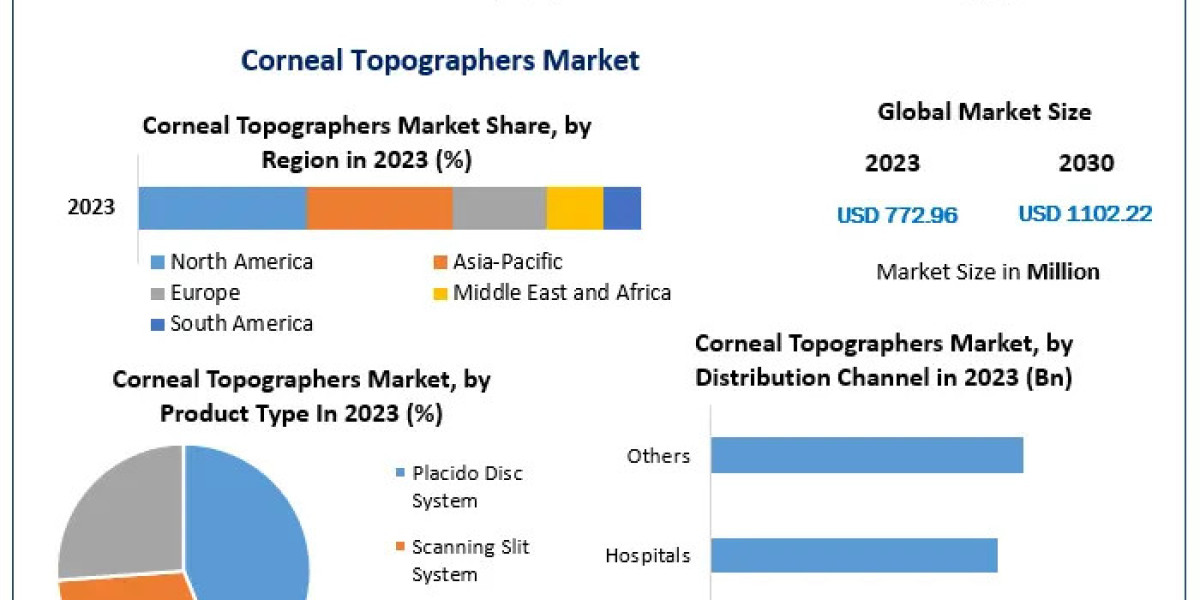 Corneal Topographers Market	Industry Outlook, Key Players, Segmentation Analysis, Business Growth and Forecast to 2029