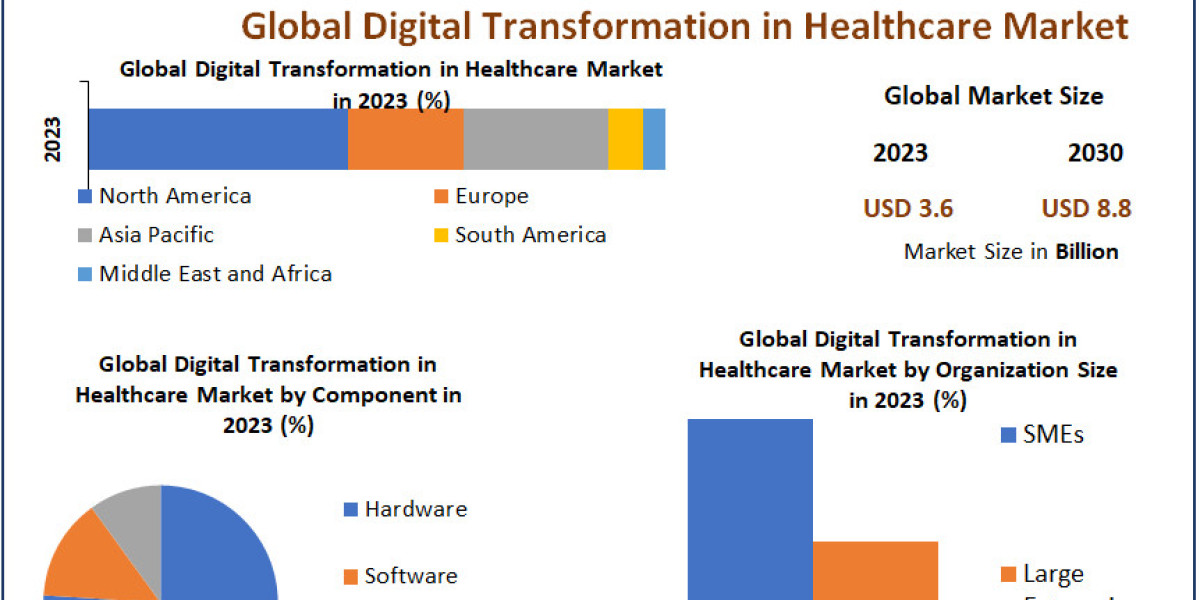 Digital Transformation in Healthcare Market	Key Players, New Industry Updates by Customers Demand, Global Size, Analysis