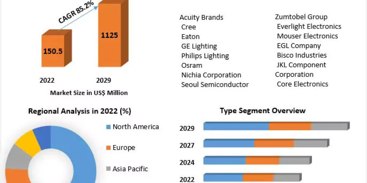 Mini LED Market	Growing Trade among Emerging Economies Opening New Opportunities by 2029