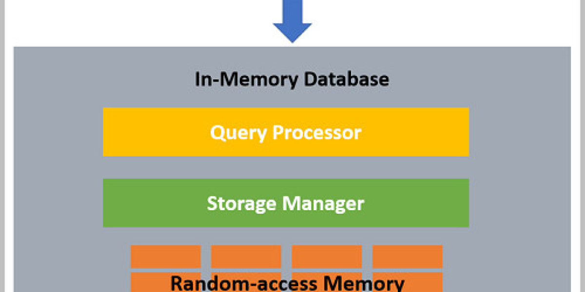 In-Memory Database Market Latest Innovations, Drivers And Industry Key Events By 2032