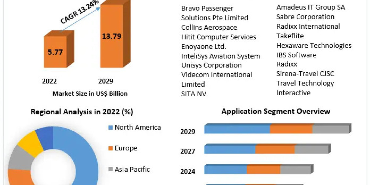 Passenger Service System Market	current and future demand 2029