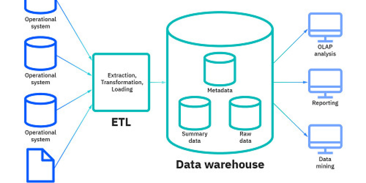 Enterprise Data Warehouse (EDW) market Share Growing Rapidly with Recent Trends and Outlook 2032