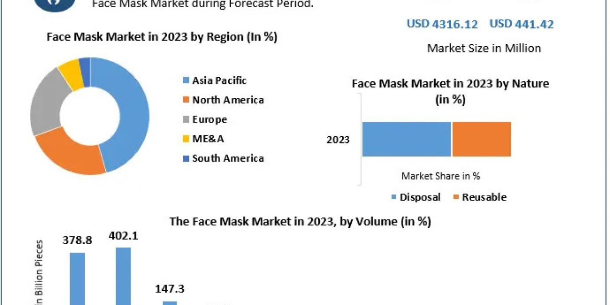 Face Mask Market Likely to Grow During 2022-2029, Driven by the Changing Trends 2029