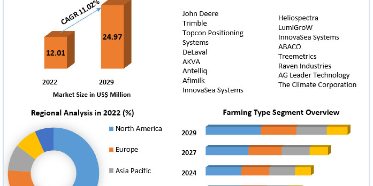 Smart Farming Market Overview, Key Players, Segmentation Analysis, Development Status and Forecast by 2029