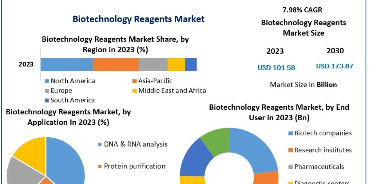 Biotechnology Reagents Market Key Players, New Industry Updates by Customers Demand, Global Size, Analysis, Sales Revenu