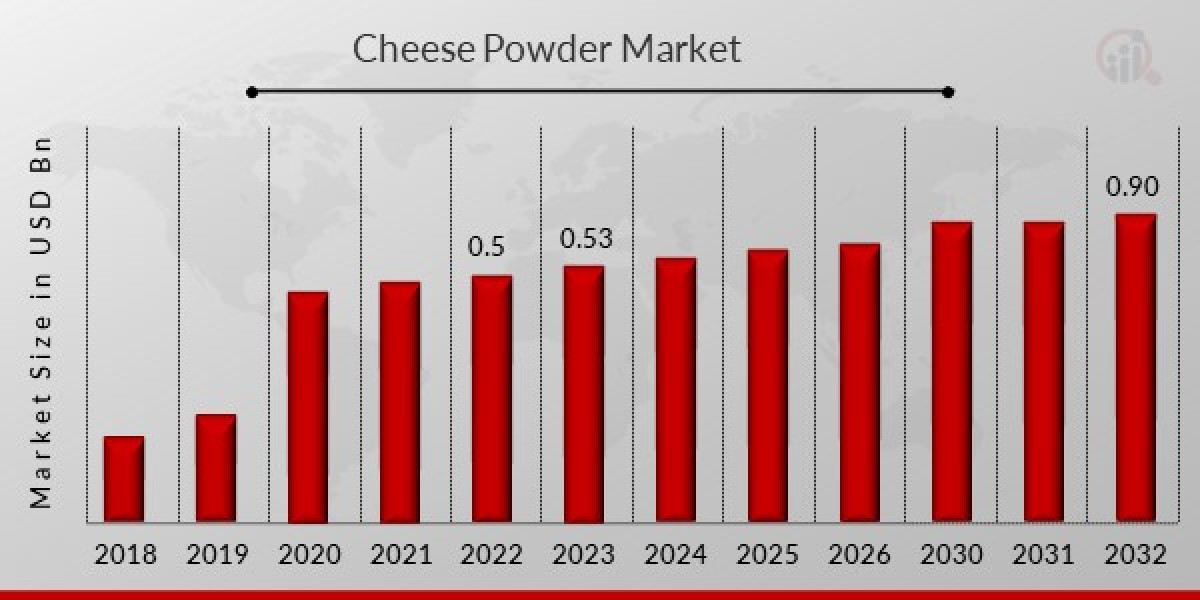 European Cheese Powder Market Outlook - Industry Analysis, Size, Trends, Market Growth, Opportunities