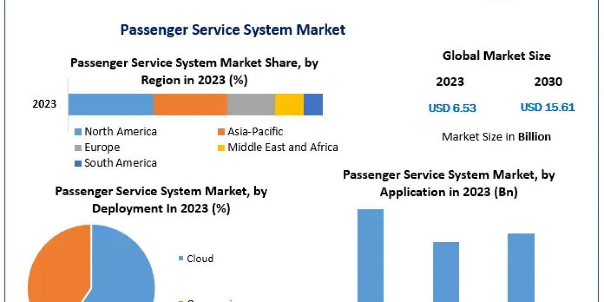 Passenger Service System Market	Industry Outlook, Key Players, Segmentation Analysis, Business Growth and Forecast to 20