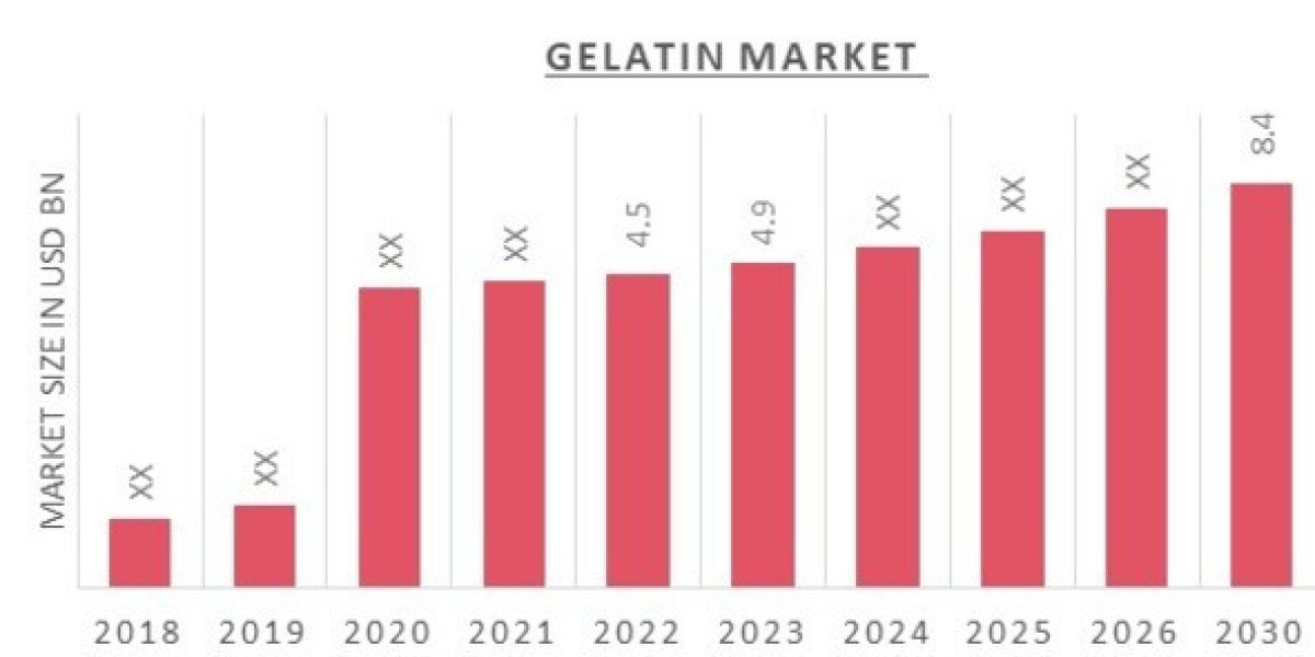 Canada Gelatin market outlook with market drivers, Trend, Size, Share