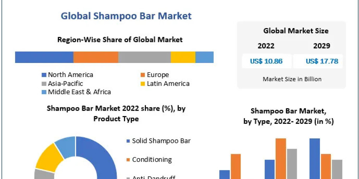 Shampoo Bar Market Overview, Key Players, Segmentation Analysis, Development Status and Forecast by 2029