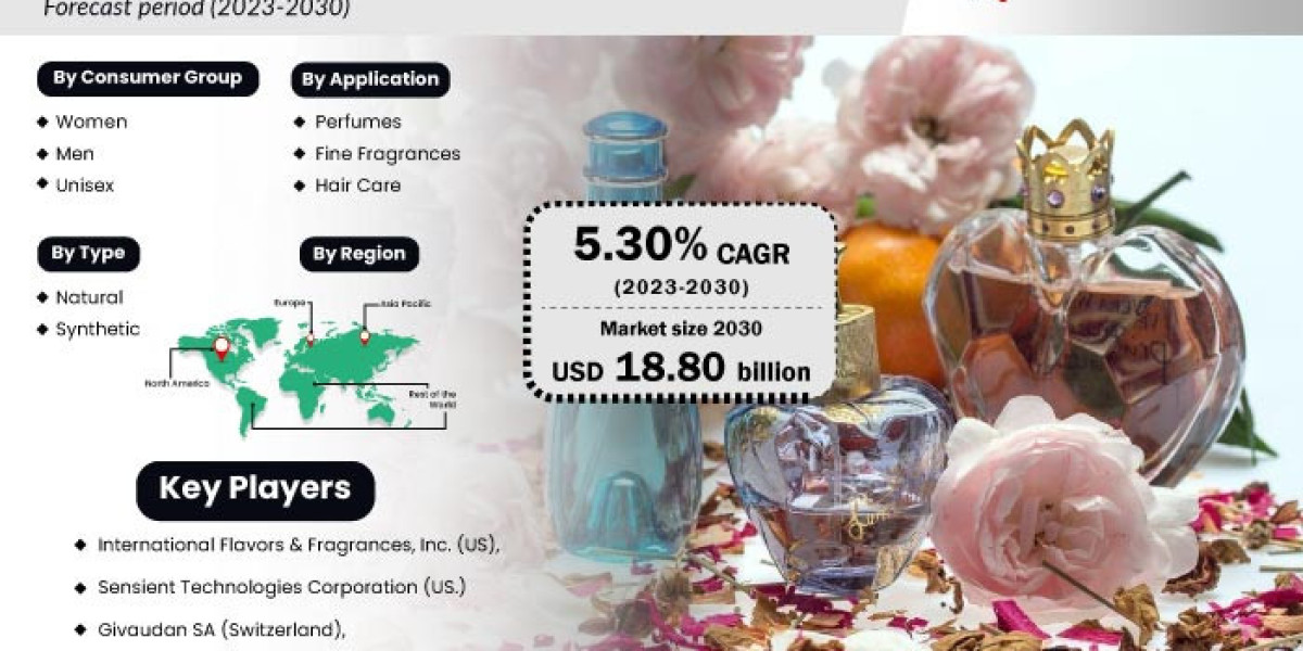 Europe Fragrance Market Research Report By Key Players Analysis By 2030