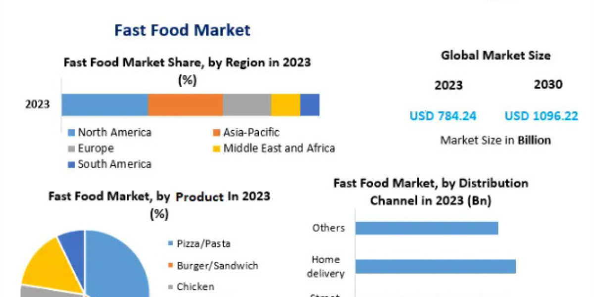 Fast Food Market Industry Outlook, Size, Growth Factors and Forecast  2030