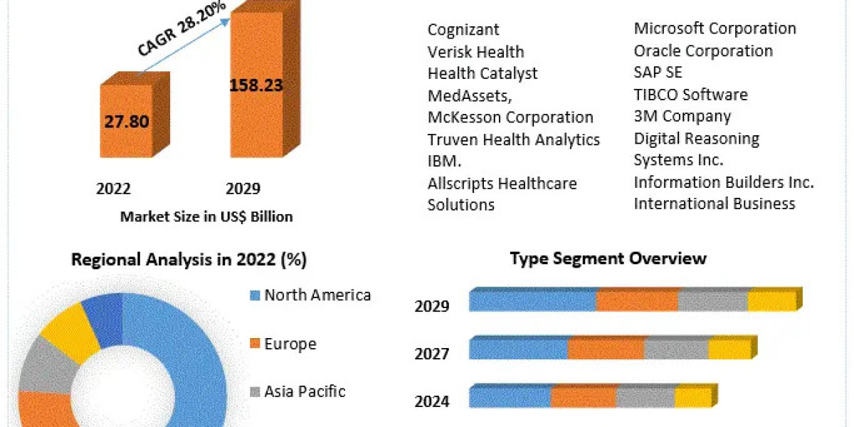 Healthcare Analytics Market	Future Forecast Analysis Report And Growing Demands Till 2029