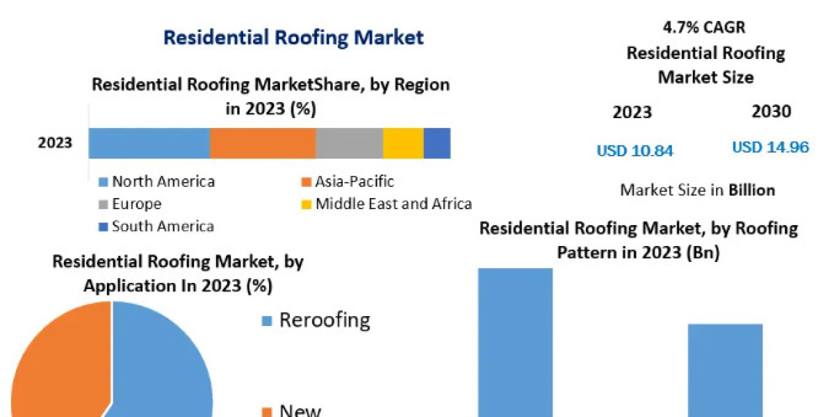 Residential Roofing Market by Manufacturers, Product Types, Cost Structure Analysis, Leading Countries, Companies to 203
