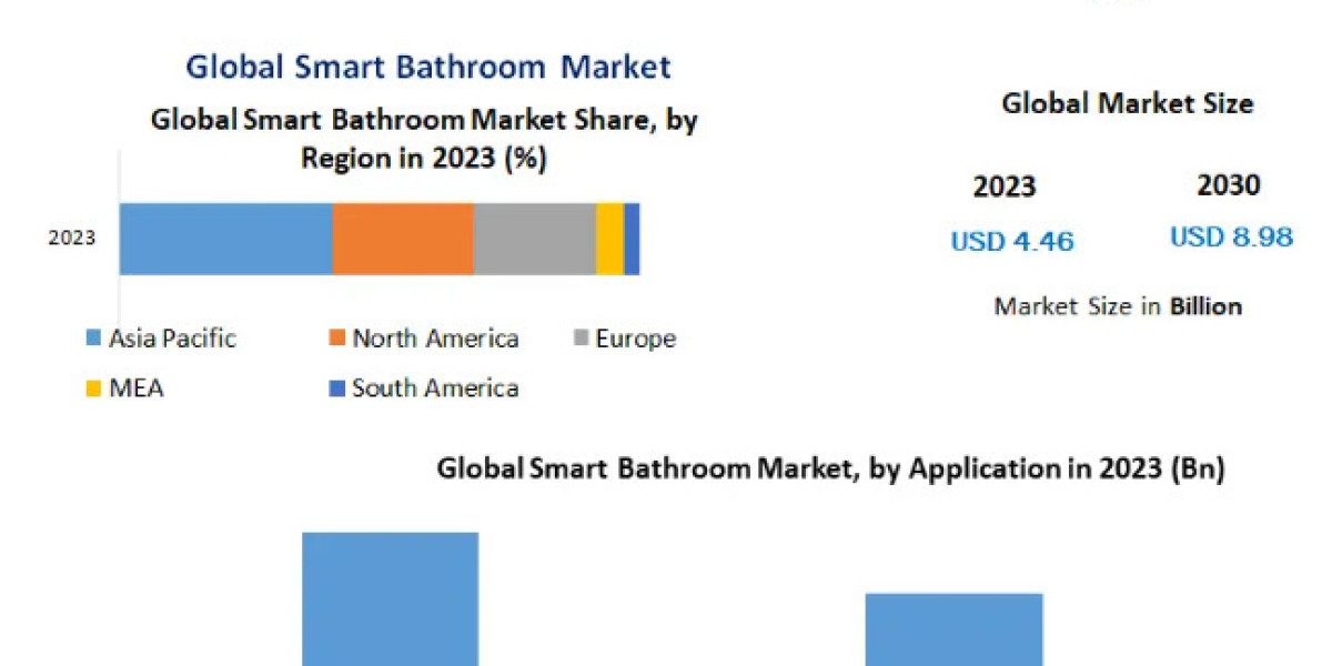 Smart Bathrooms Market Top Producers and Consumers, Consumption, Share and Growth Opportunity-2030