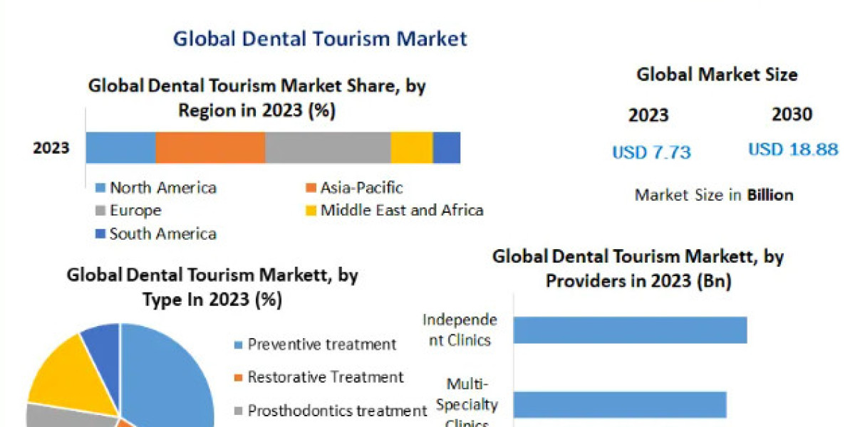 Dental Tourism Market Size, Growth Trends, Revenue, Future Plans and Forecast 2030