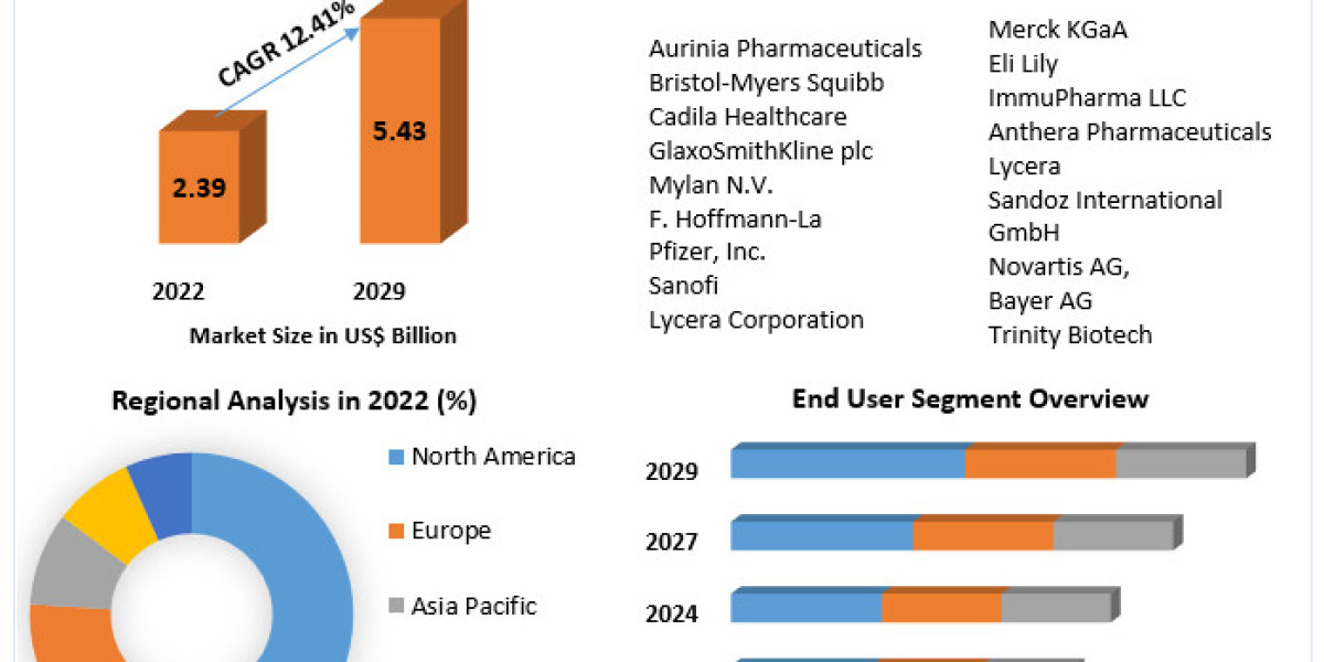 ​​​Lupus Market Share, Industry Growth, Business Strategy, Trends and Regional Outlook 2029
