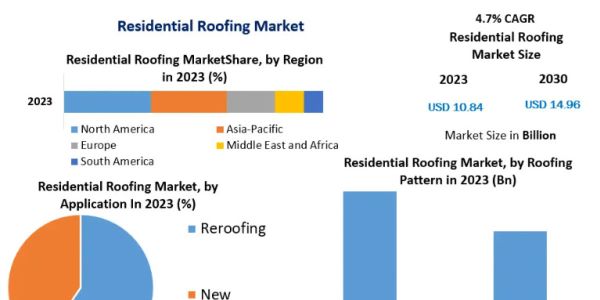 Residential Roofing Market Share, Size  Movements by Key Finding, Market Impact, Latest Trends Analysis-2030