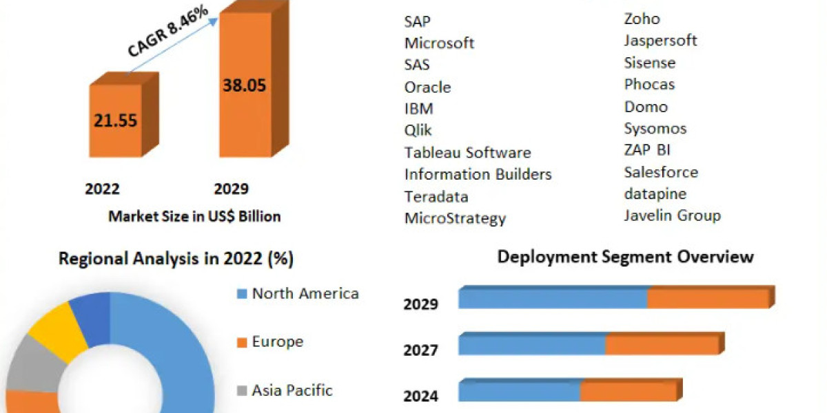 Business Intelligence Software Market Top Industry Trends & Opportunities, Competition Analysis 2029