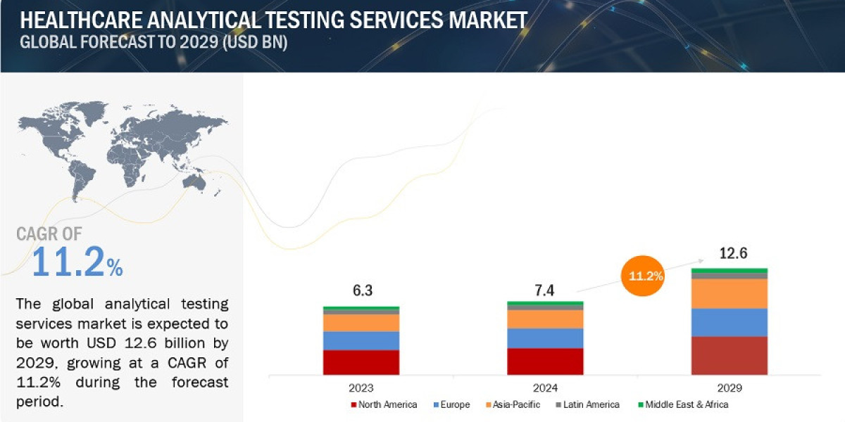 Technology's Impact on Healthcare Analytical Testing Services Market